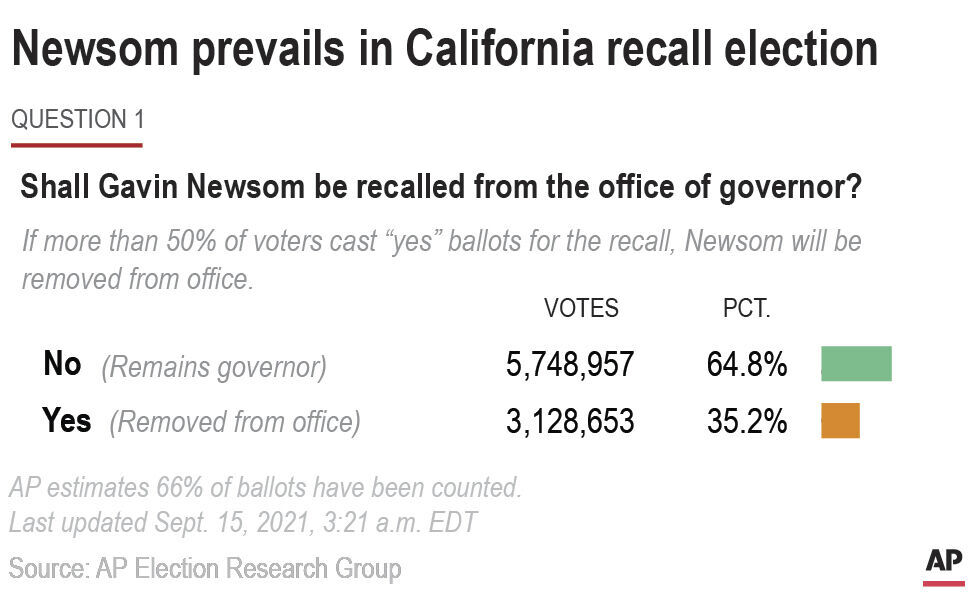 The results